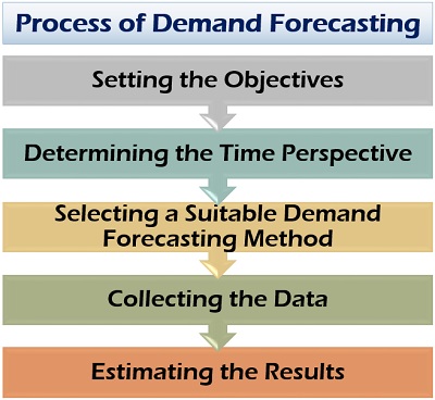 Estimating Future Customer Demand using Demand Forecasting