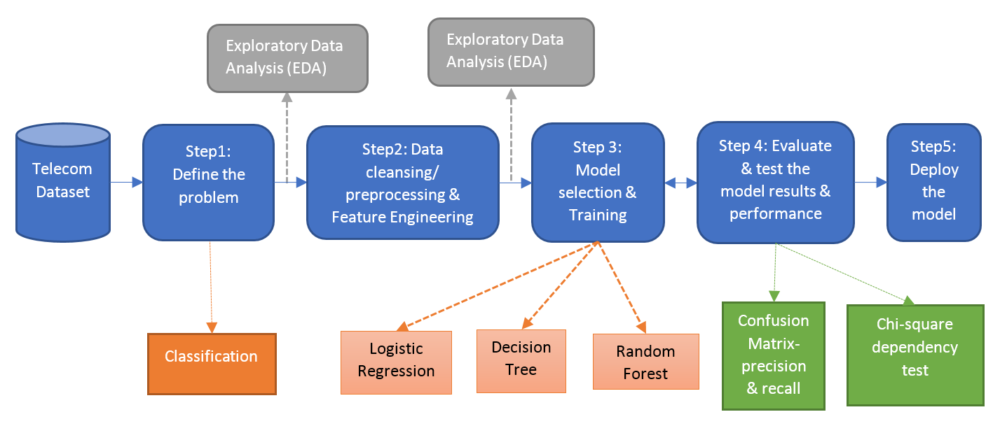 Use Case Diagram For Churn Prediction