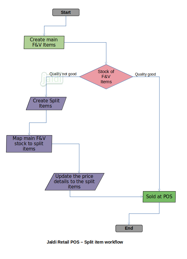 Split item process in retail POS